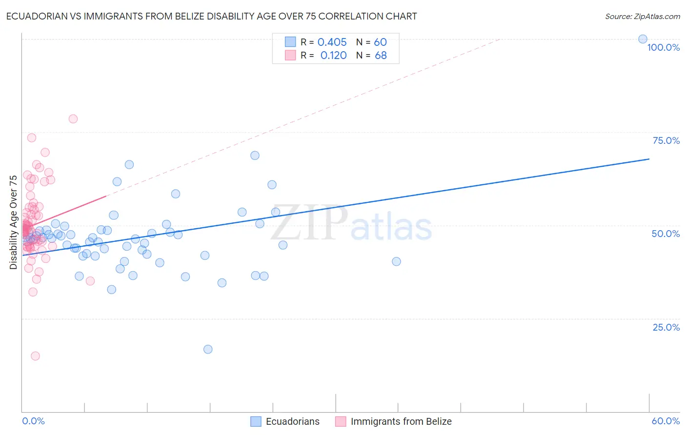 Ecuadorian vs Immigrants from Belize Disability Age Over 75