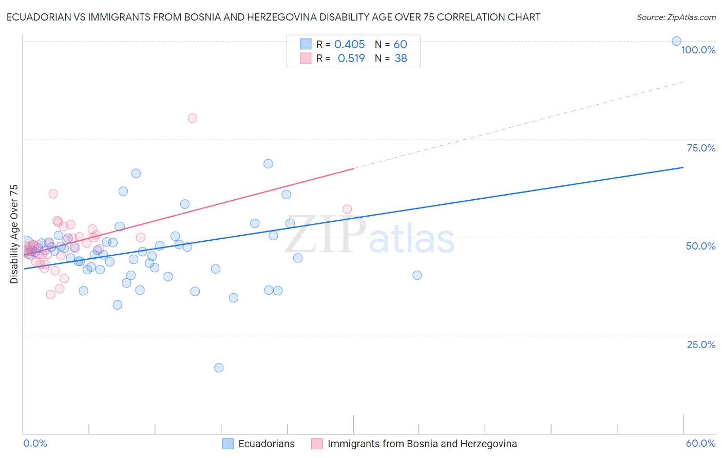 Ecuadorian vs Immigrants from Bosnia and Herzegovina Disability Age Over 75