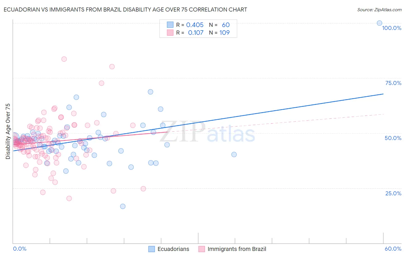 Ecuadorian vs Immigrants from Brazil Disability Age Over 75