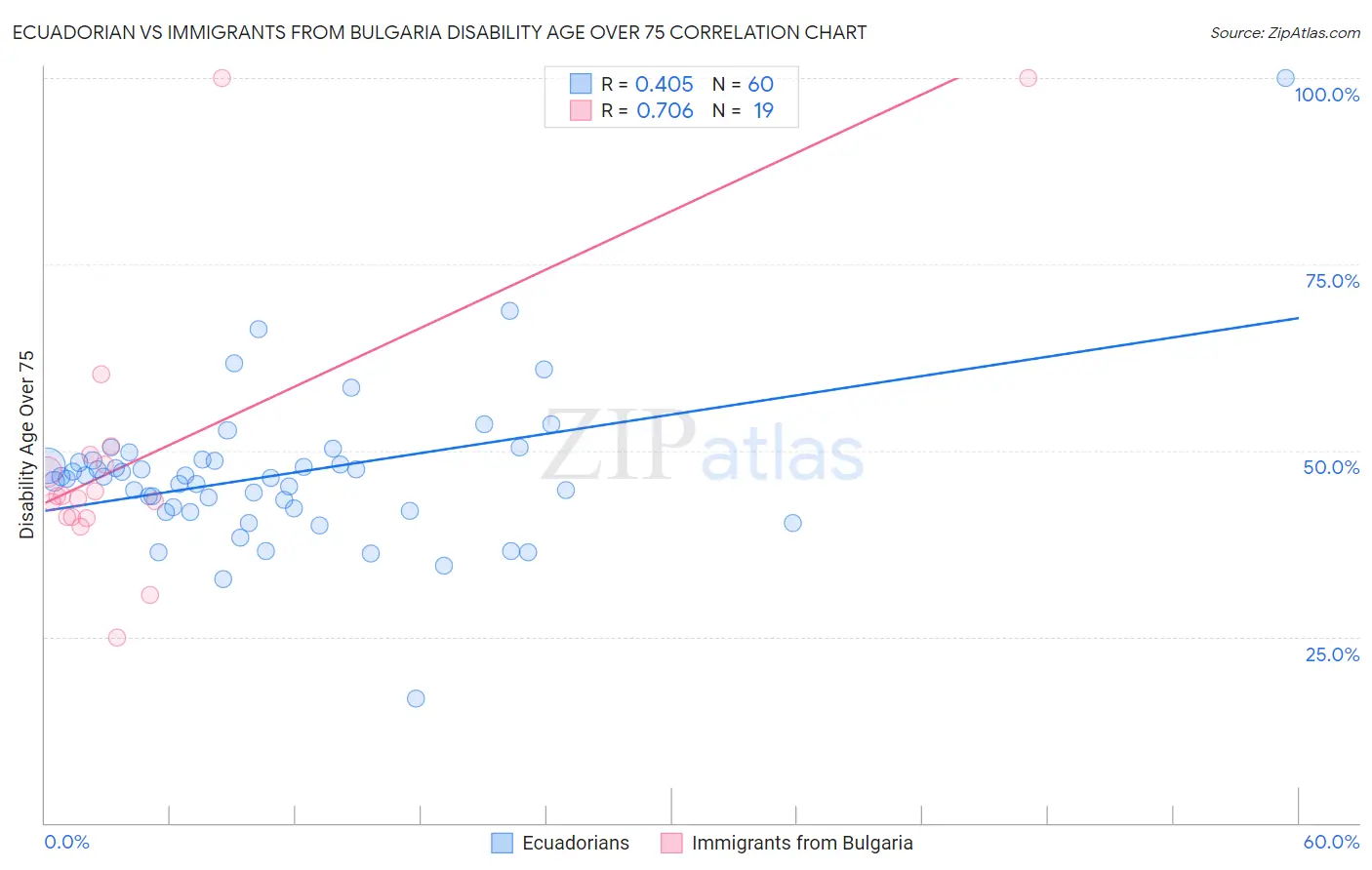 Ecuadorian vs Immigrants from Bulgaria Disability Age Over 75
