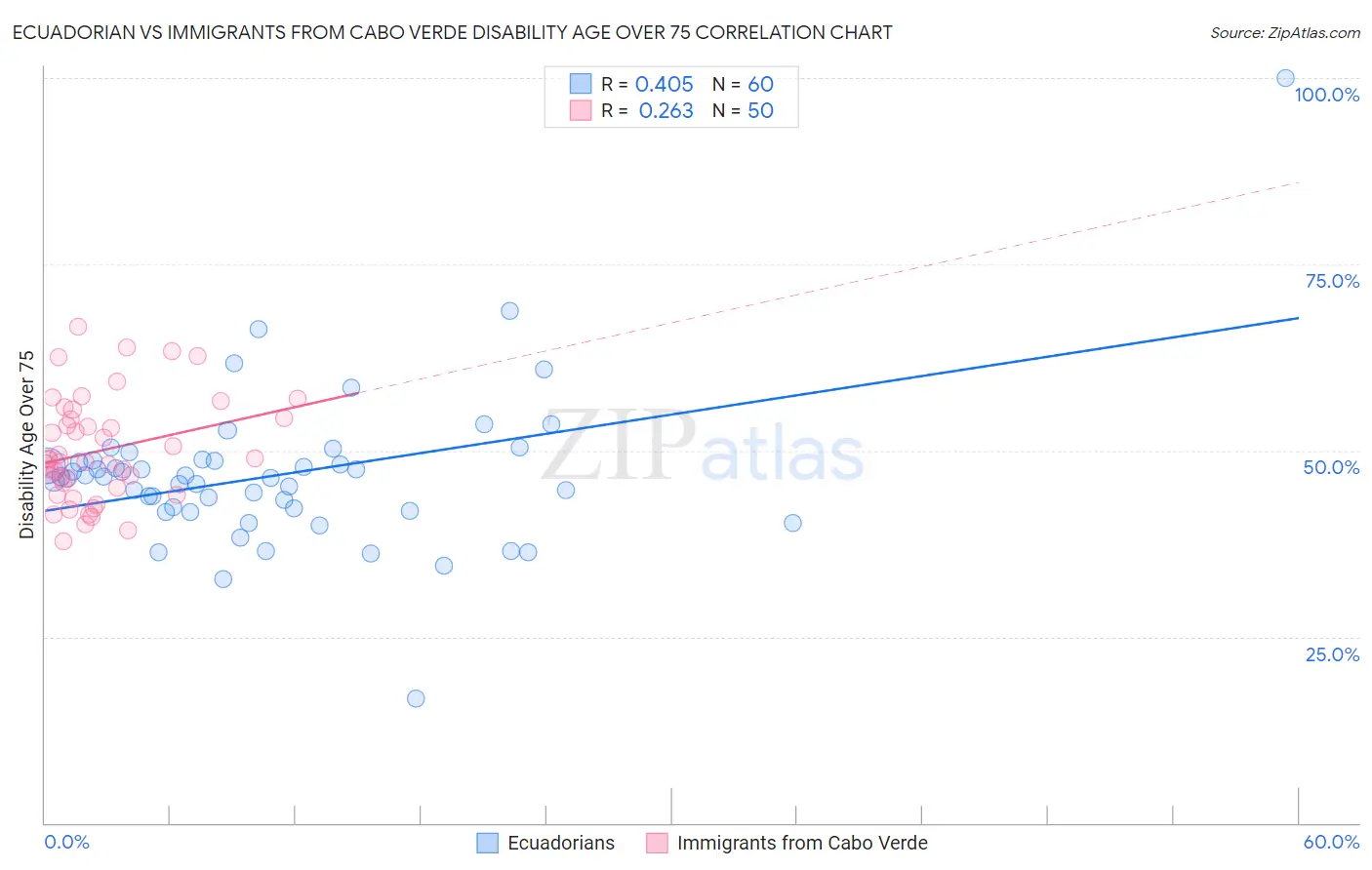 Ecuadorian vs Immigrants from Cabo Verde Disability Age Over 75