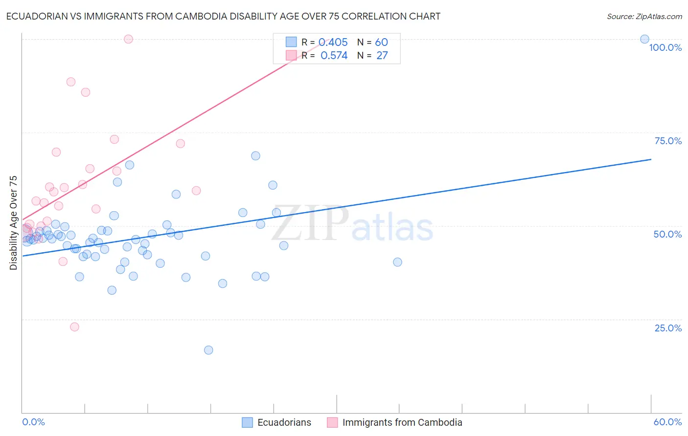 Ecuadorian vs Immigrants from Cambodia Disability Age Over 75