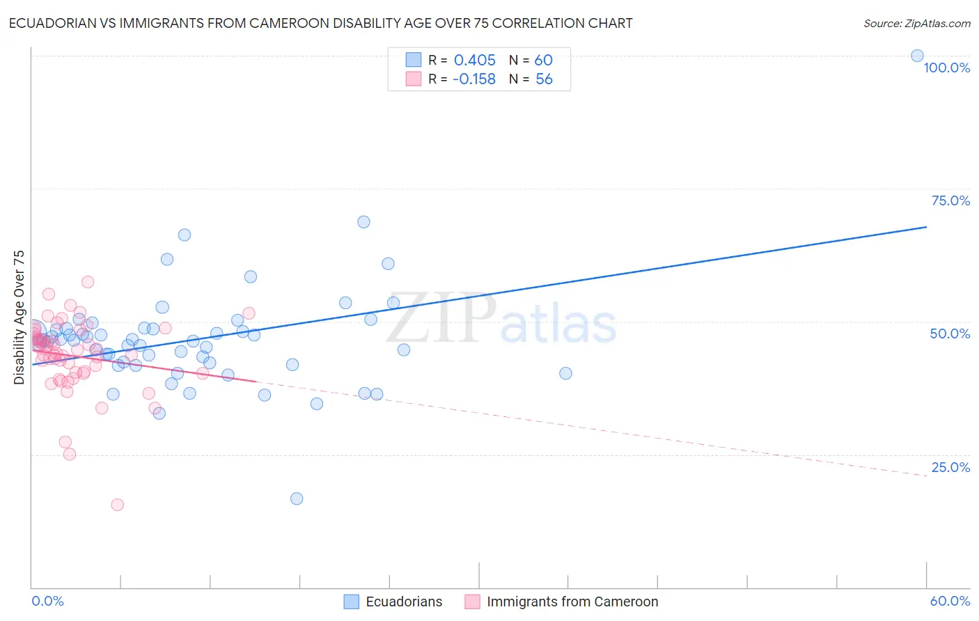 Ecuadorian vs Immigrants from Cameroon Disability Age Over 75