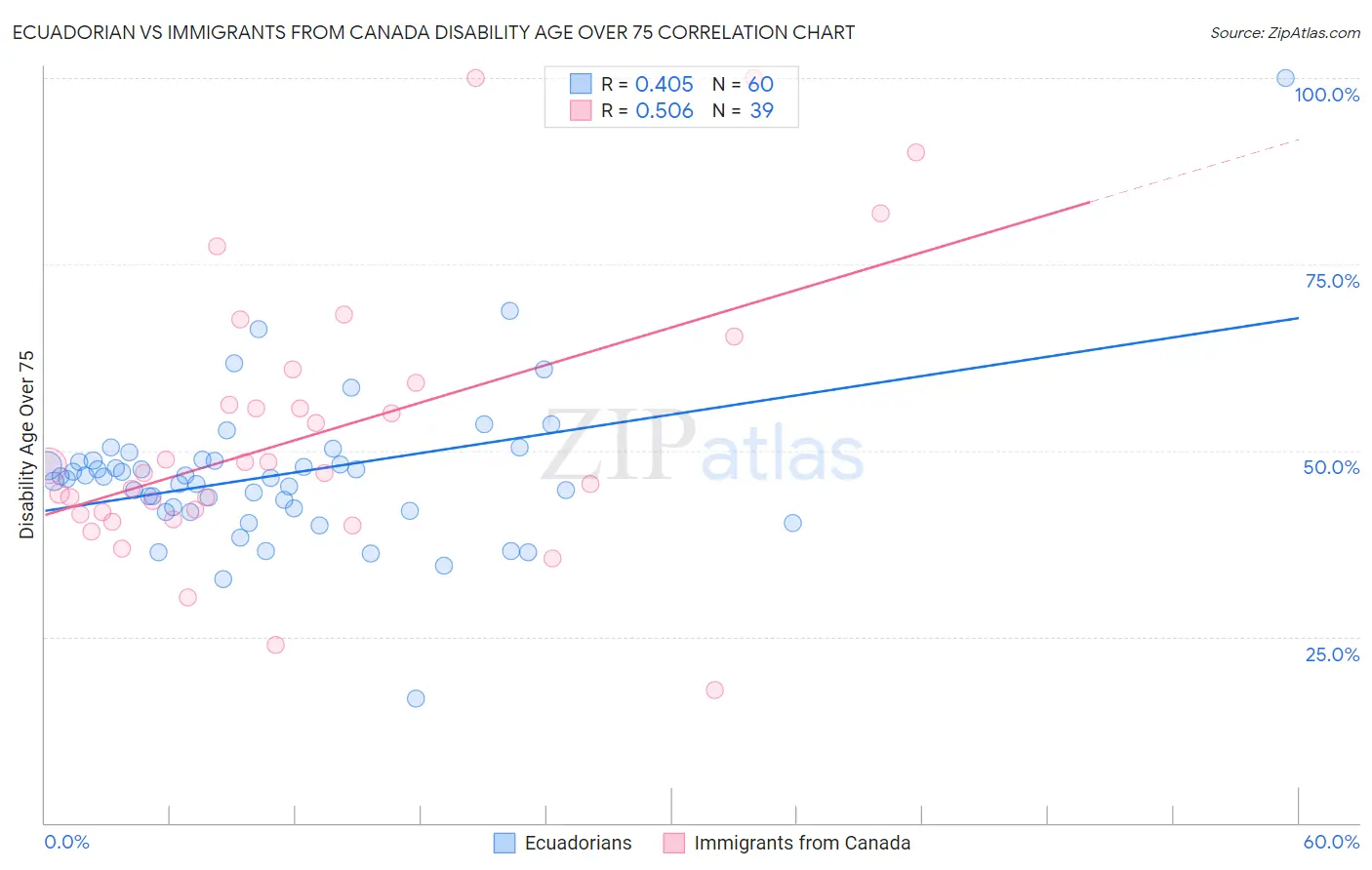 Ecuadorian vs Immigrants from Canada Disability Age Over 75