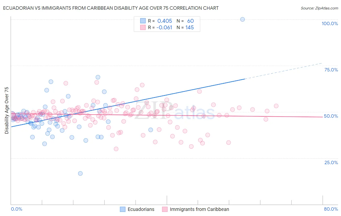 Ecuadorian vs Immigrants from Caribbean Disability Age Over 75