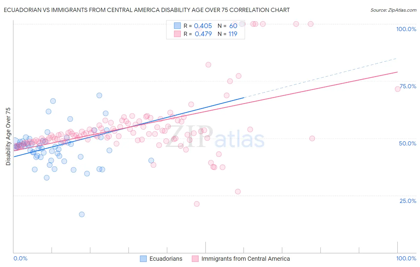 Ecuadorian vs Immigrants from Central America Disability Age Over 75