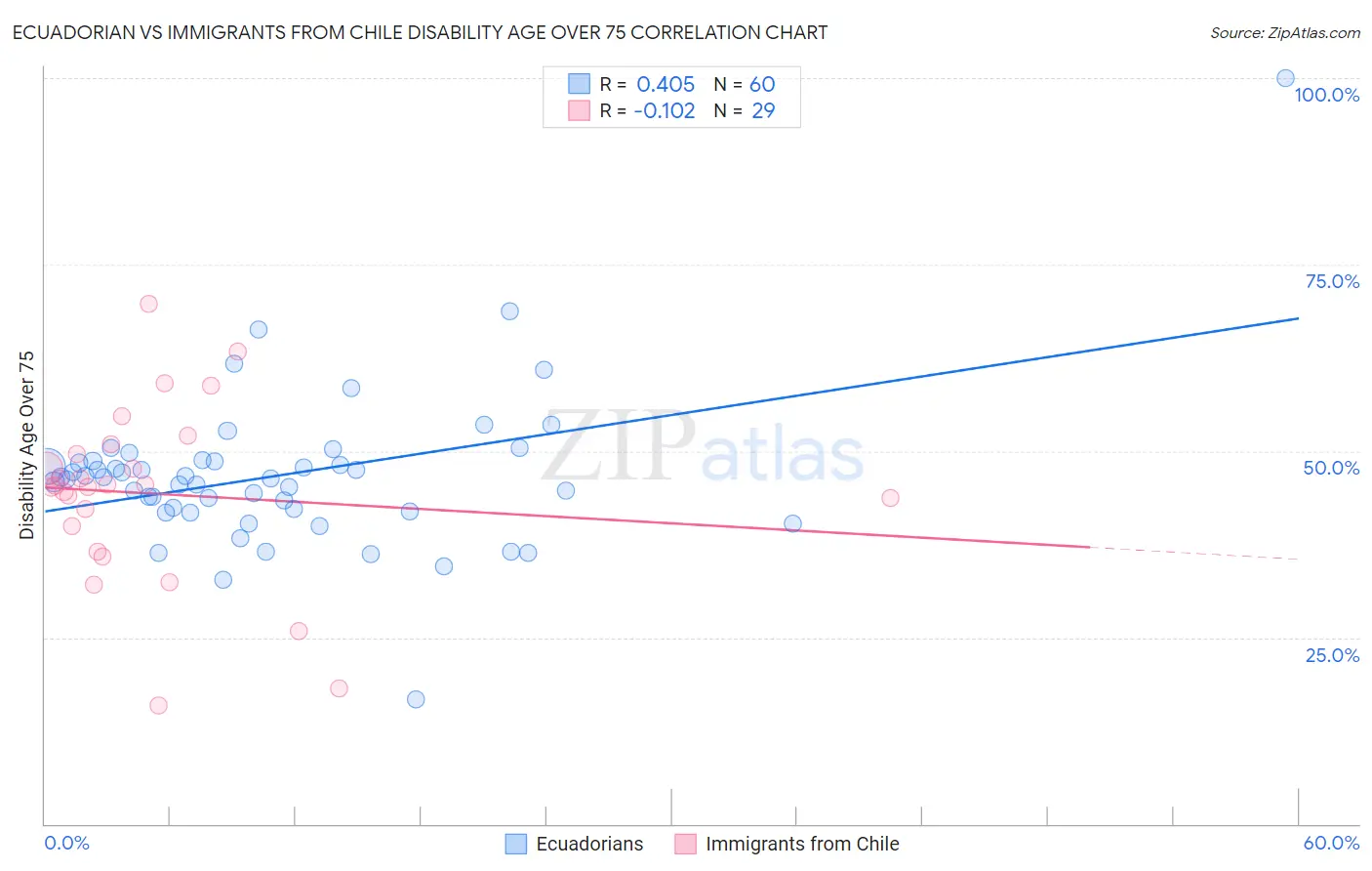 Ecuadorian vs Immigrants from Chile Disability Age Over 75