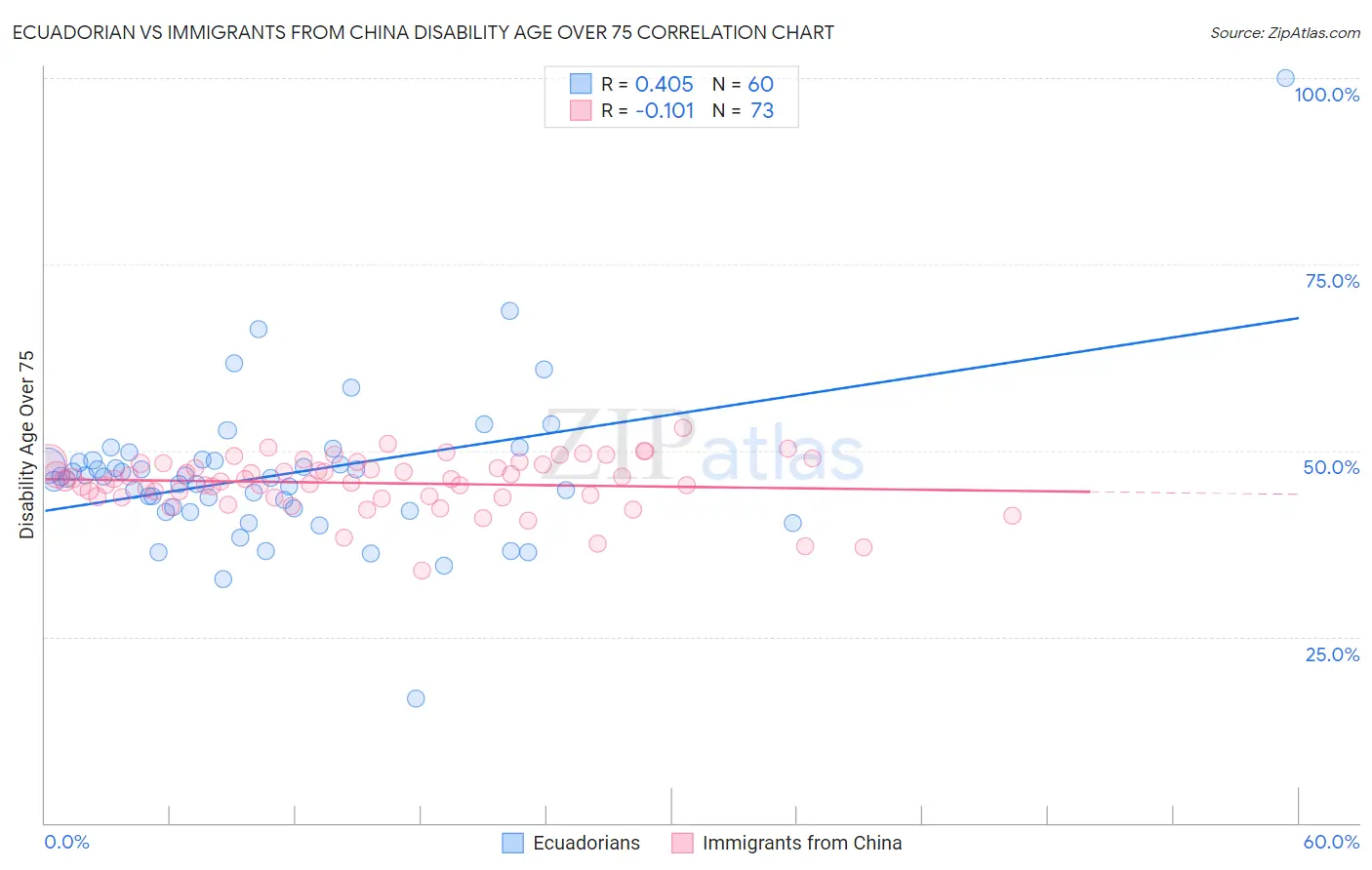 Ecuadorian vs Immigrants from China Disability Age Over 75