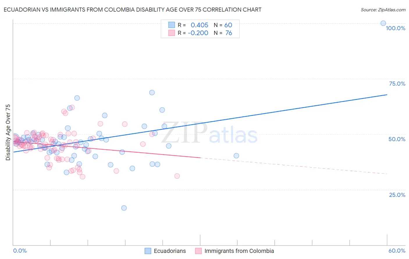 Ecuadorian vs Immigrants from Colombia Disability Age Over 75