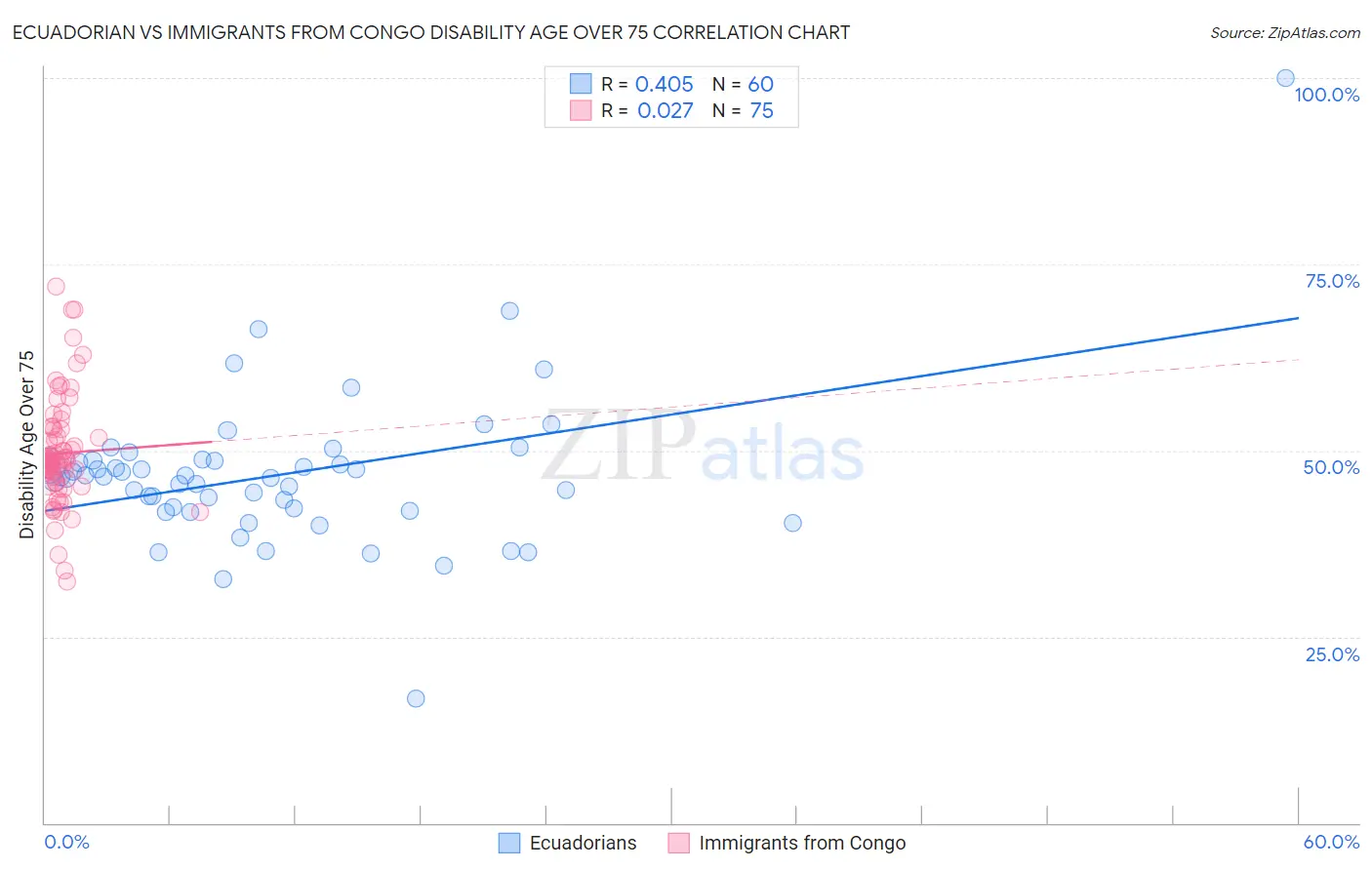 Ecuadorian vs Immigrants from Congo Disability Age Over 75