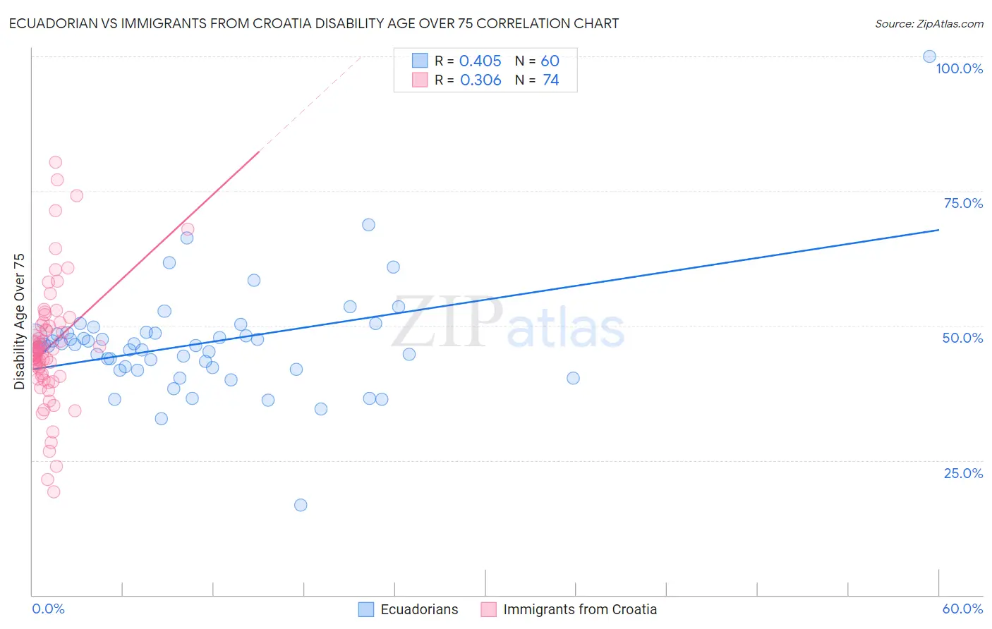 Ecuadorian vs Immigrants from Croatia Disability Age Over 75