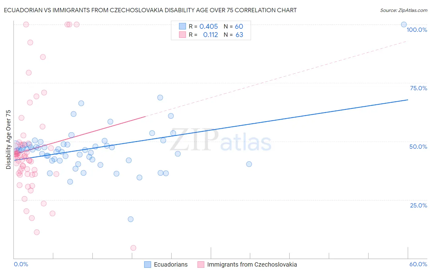 Ecuadorian vs Immigrants from Czechoslovakia Disability Age Over 75