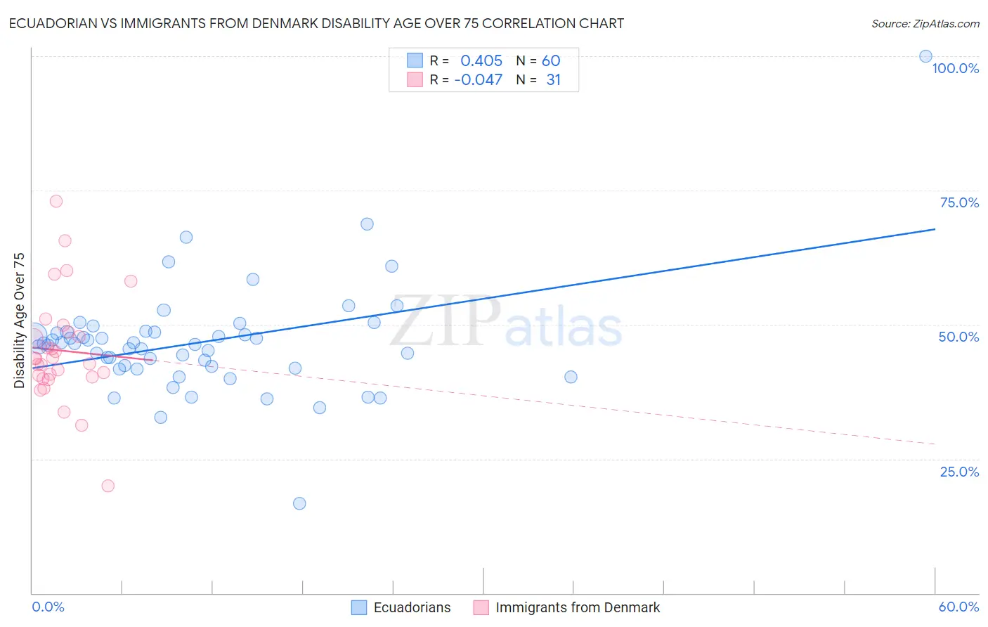 Ecuadorian vs Immigrants from Denmark Disability Age Over 75