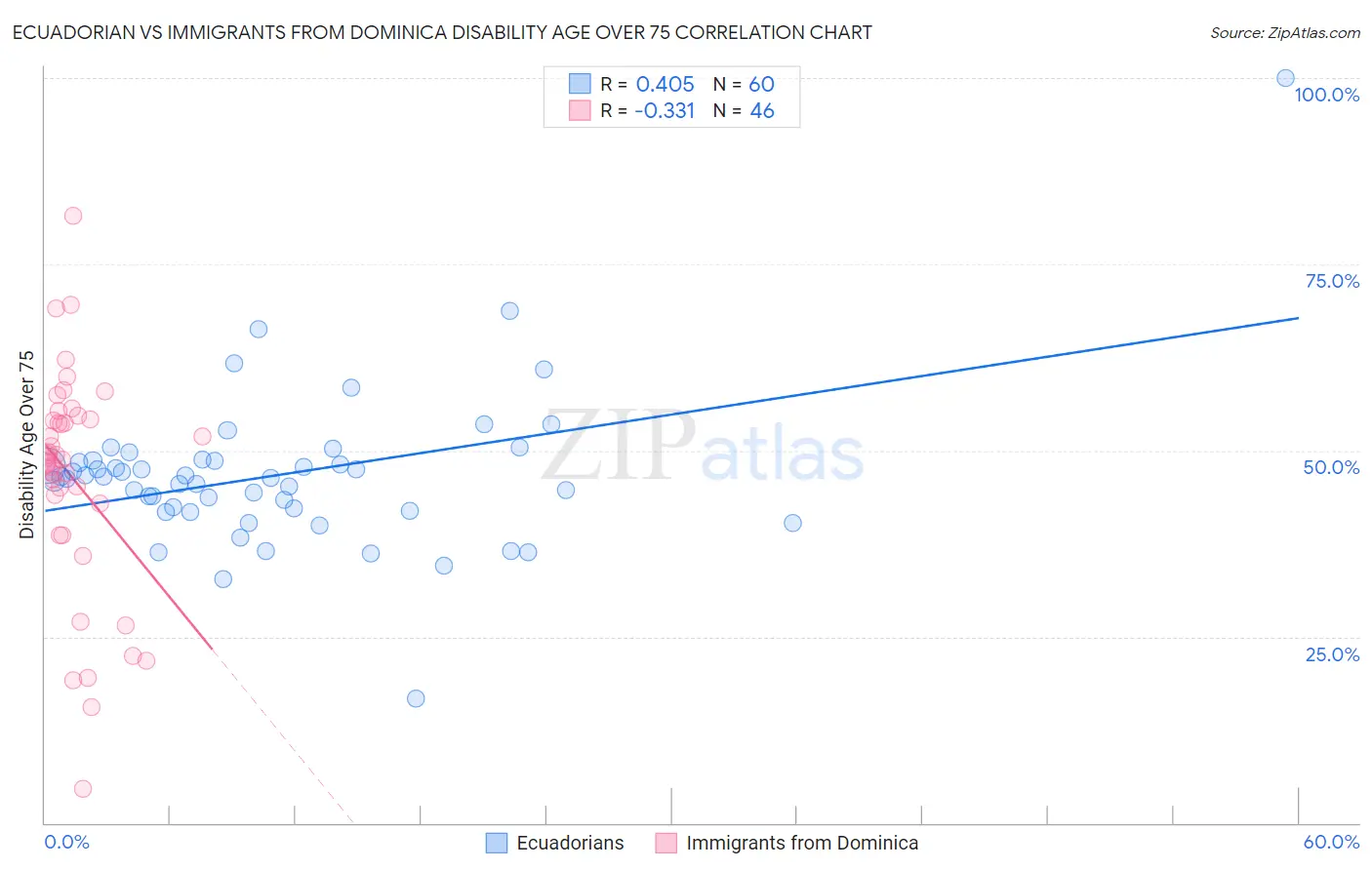 Ecuadorian vs Immigrants from Dominica Disability Age Over 75