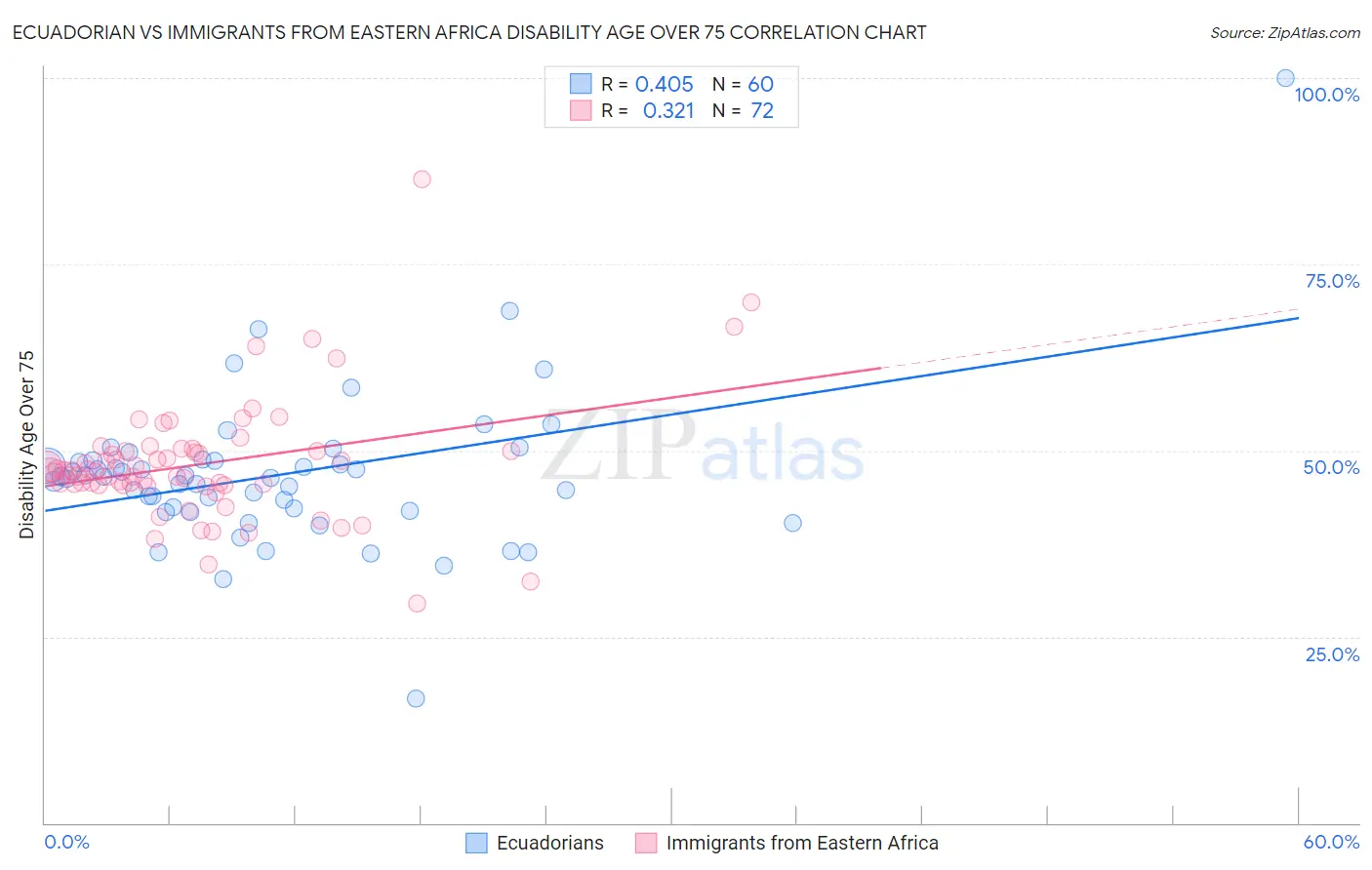 Ecuadorian vs Immigrants from Eastern Africa Disability Age Over 75
