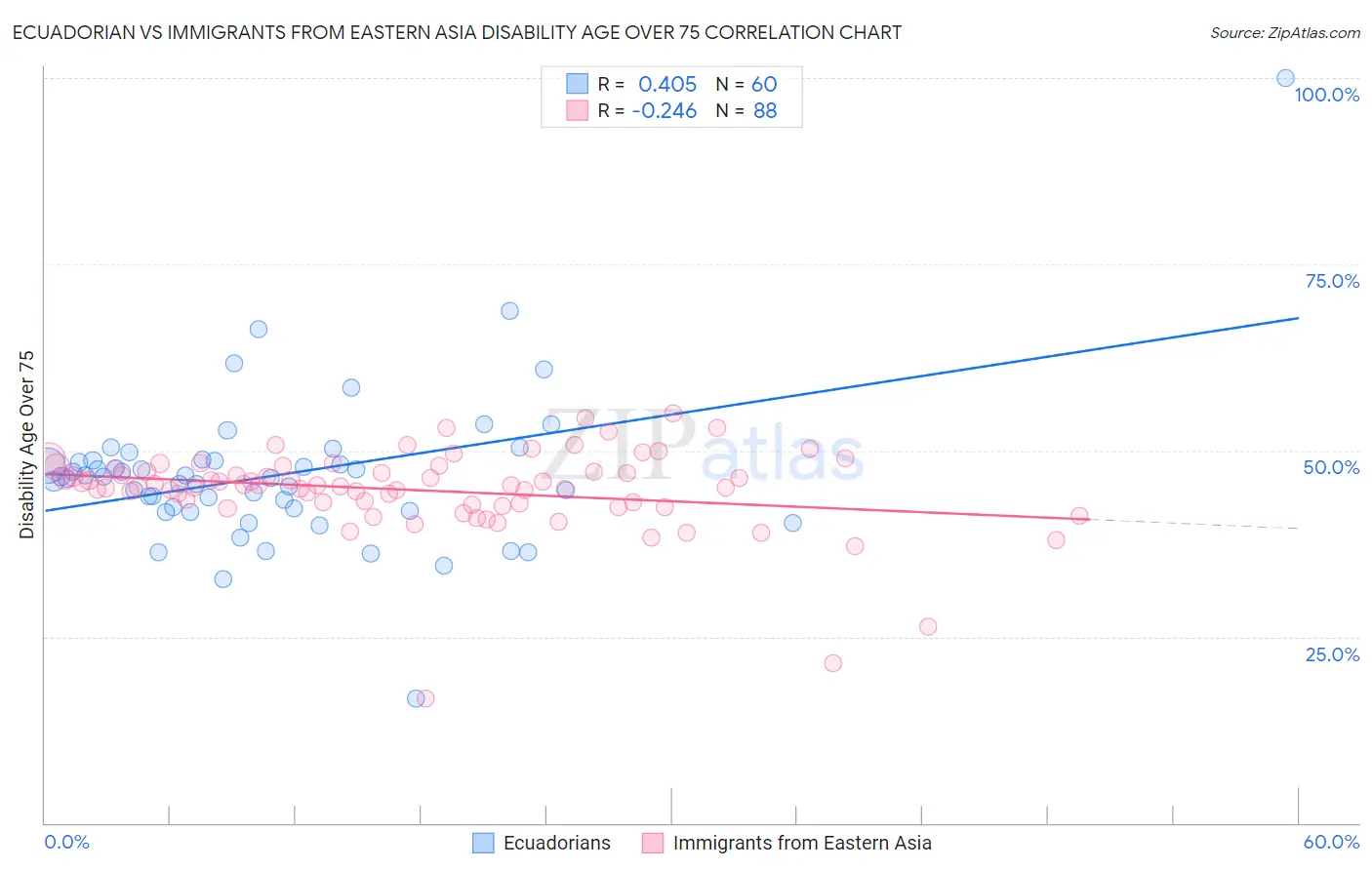 Ecuadorian vs Immigrants from Eastern Asia Disability Age Over 75