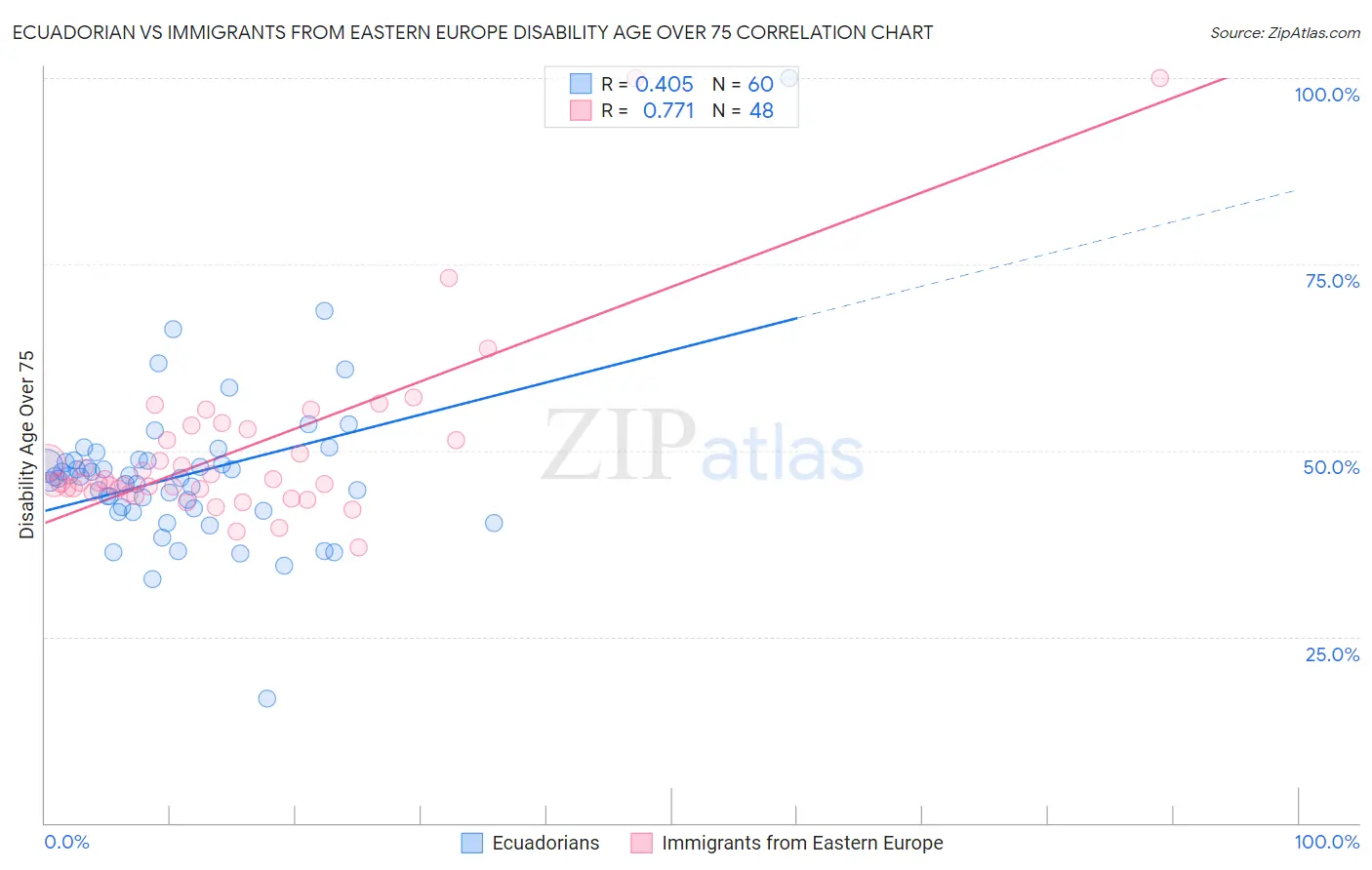 Ecuadorian vs Immigrants from Eastern Europe Disability Age Over 75
