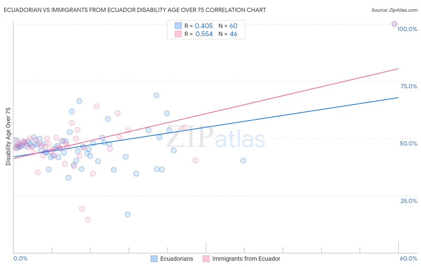 Ecuadorian vs Immigrants from Ecuador Disability Age Over 75