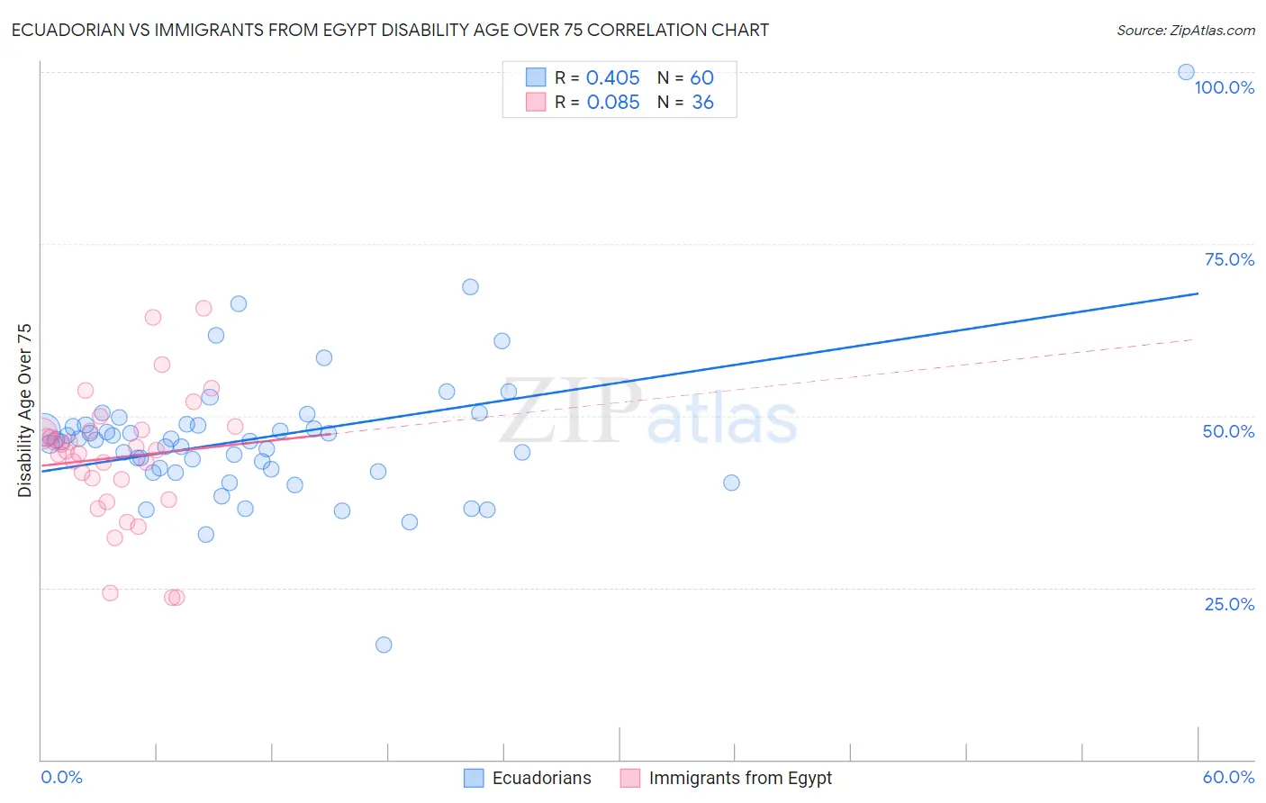 Ecuadorian vs Immigrants from Egypt Disability Age Over 75