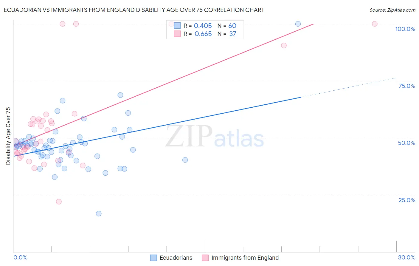 Ecuadorian vs Immigrants from England Disability Age Over 75