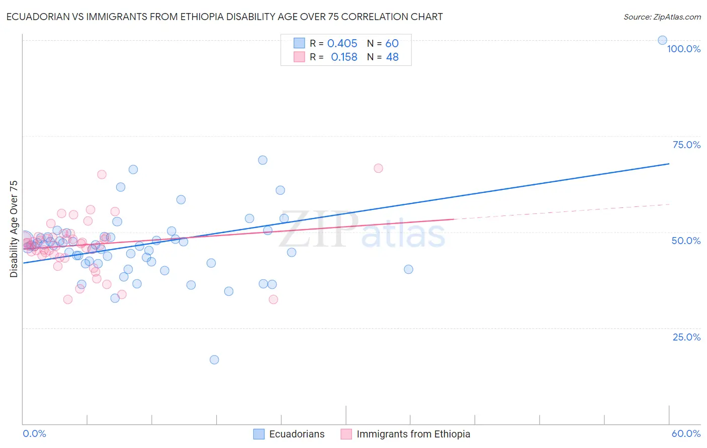 Ecuadorian vs Immigrants from Ethiopia Disability Age Over 75