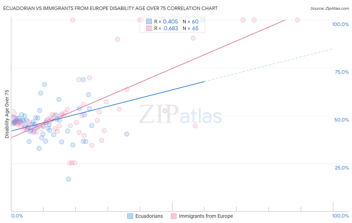 Ecuadorian vs Immigrants from Europe Disability Age Over 75