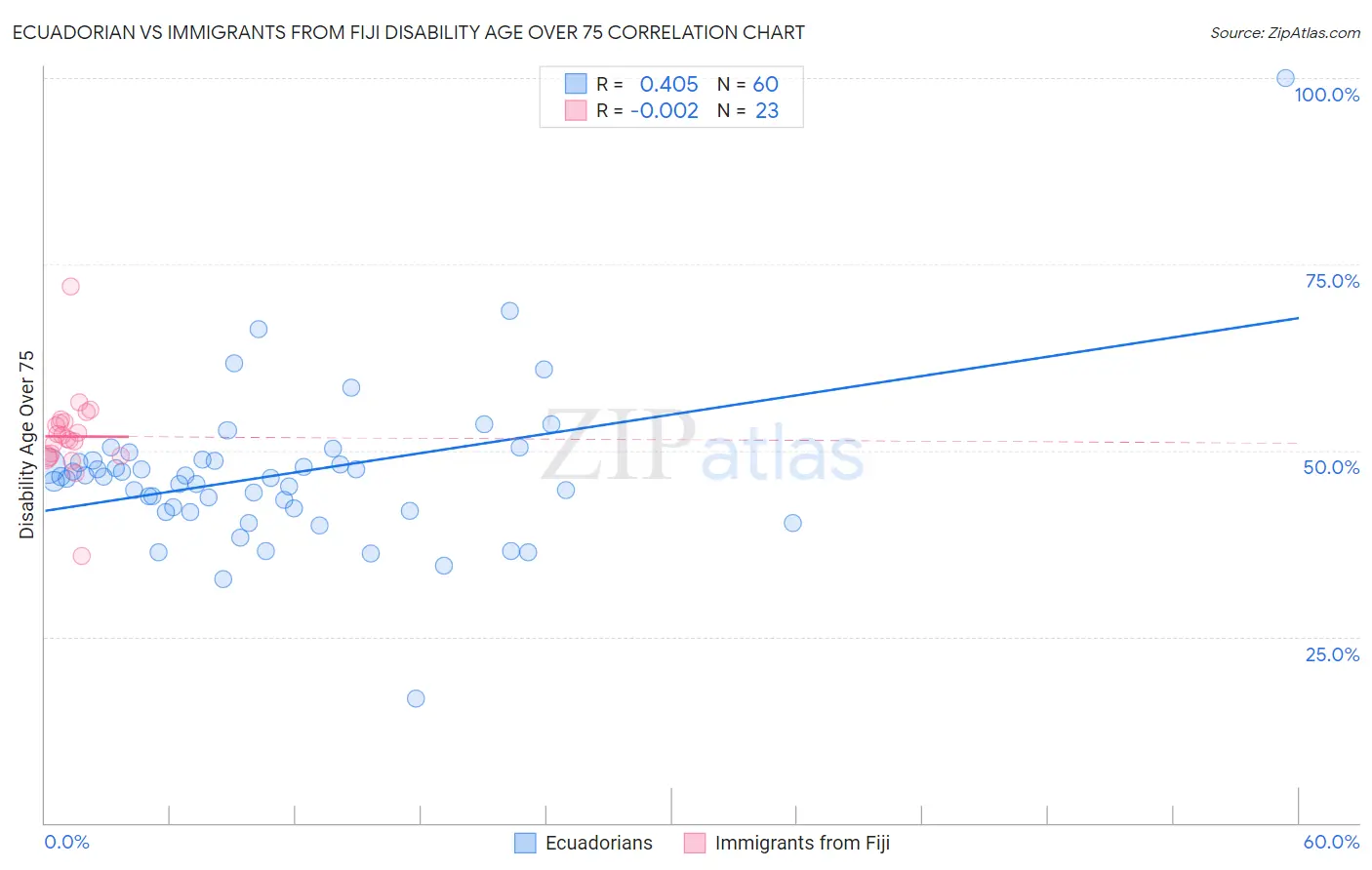 Ecuadorian vs Immigrants from Fiji Disability Age Over 75