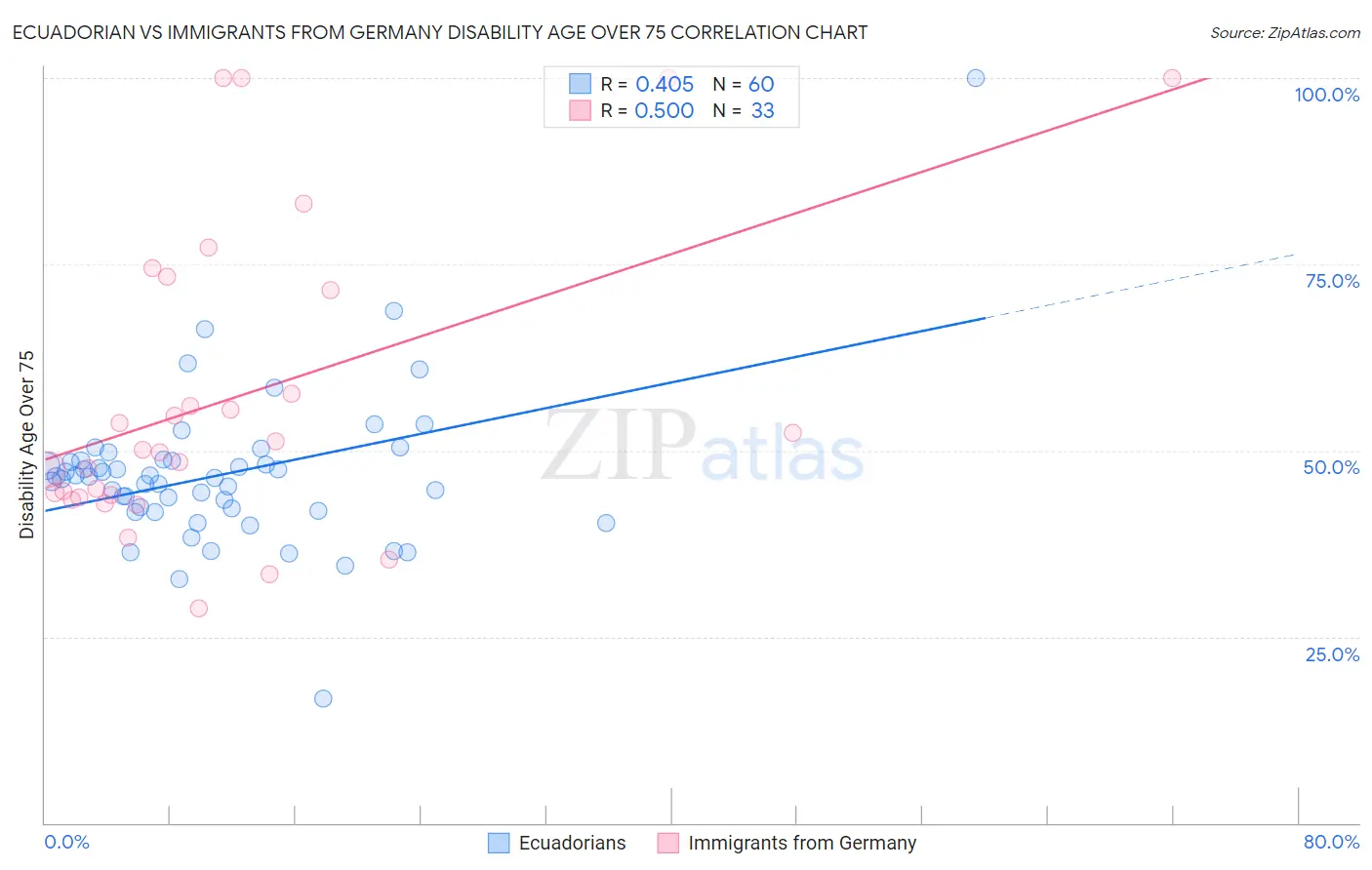 Ecuadorian vs Immigrants from Germany Disability Age Over 75