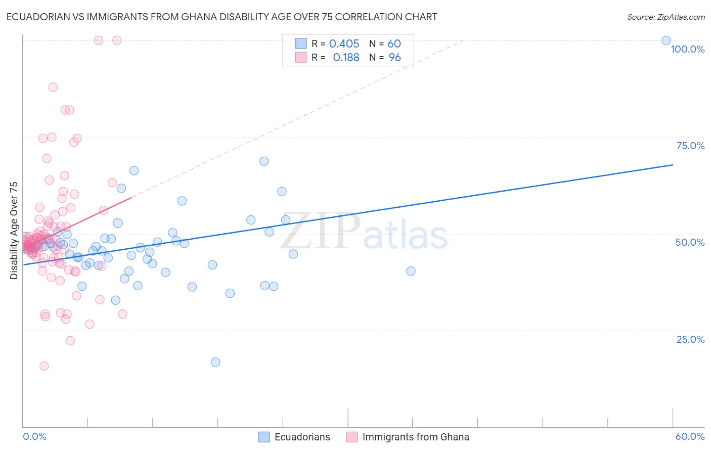 Ecuadorian vs Immigrants from Ghana Disability Age Over 75