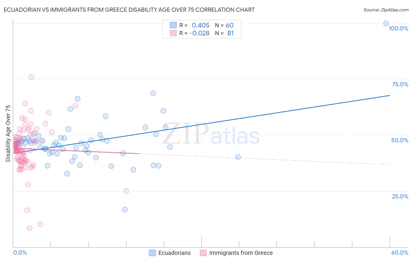 Ecuadorian vs Immigrants from Greece Disability Age Over 75