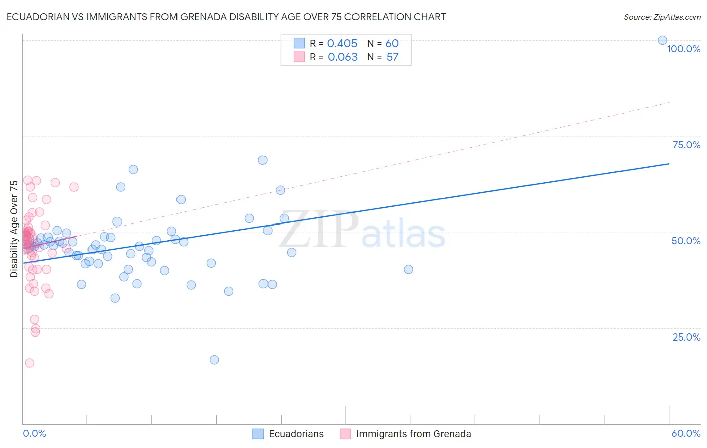 Ecuadorian vs Immigrants from Grenada Disability Age Over 75