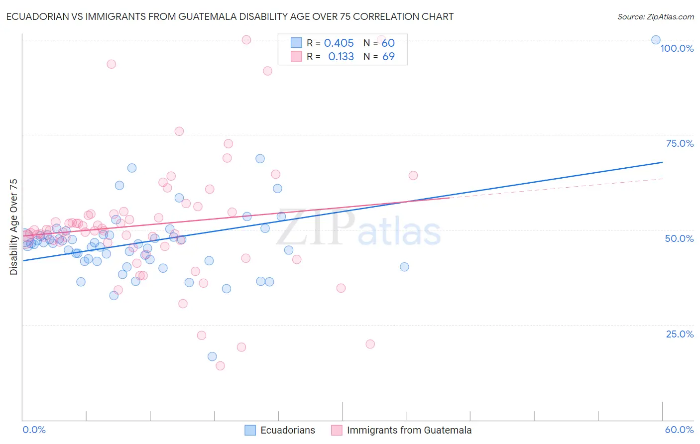 Ecuadorian vs Immigrants from Guatemala Disability Age Over 75
