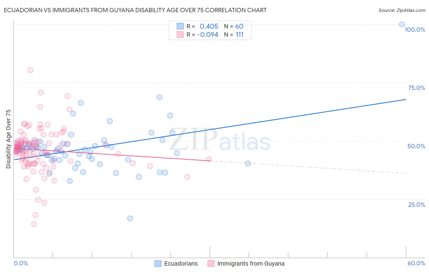 Ecuadorian vs Immigrants from Guyana Disability Age Over 75