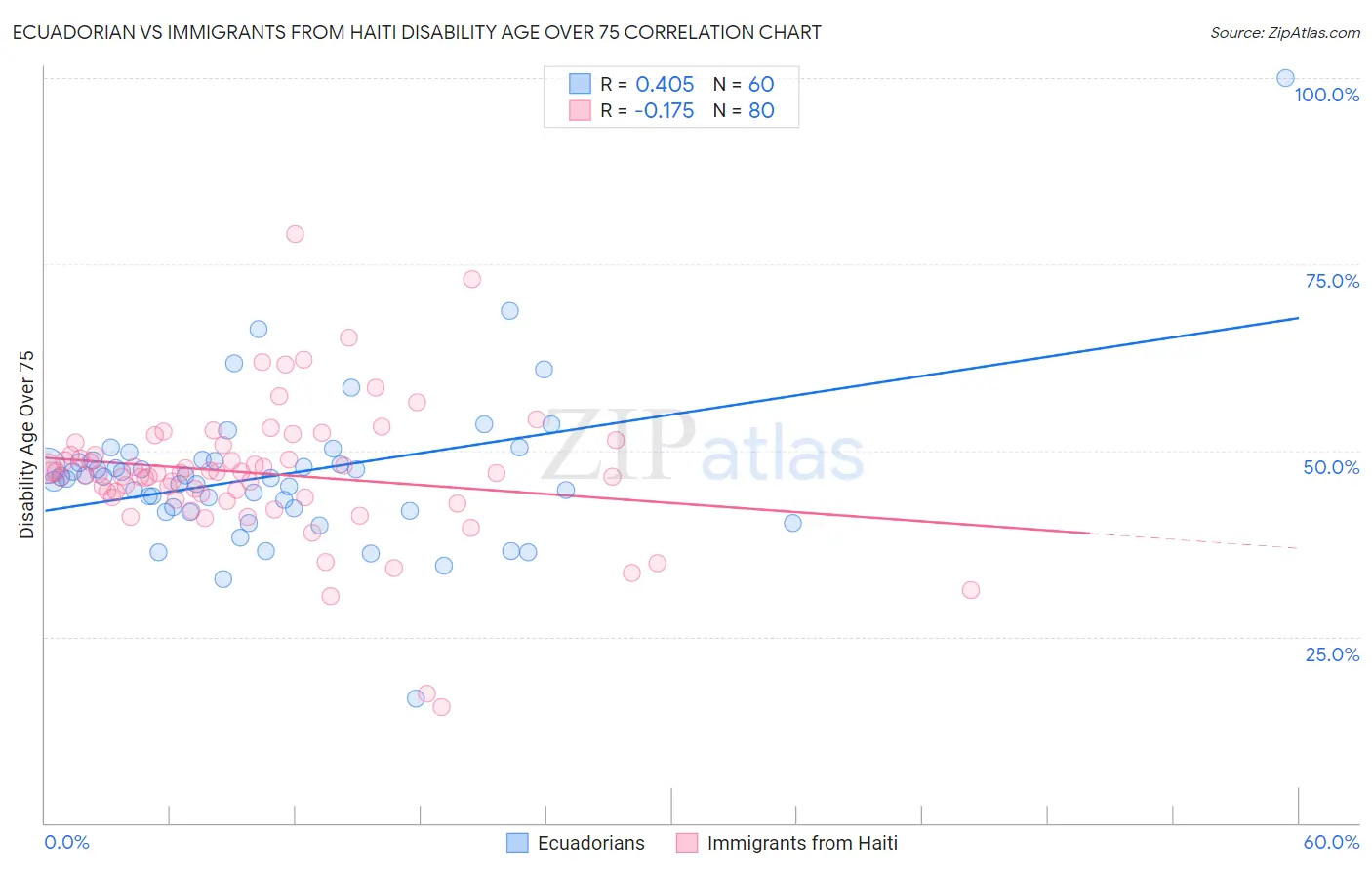 Ecuadorian vs Immigrants from Haiti Disability Age Over 75