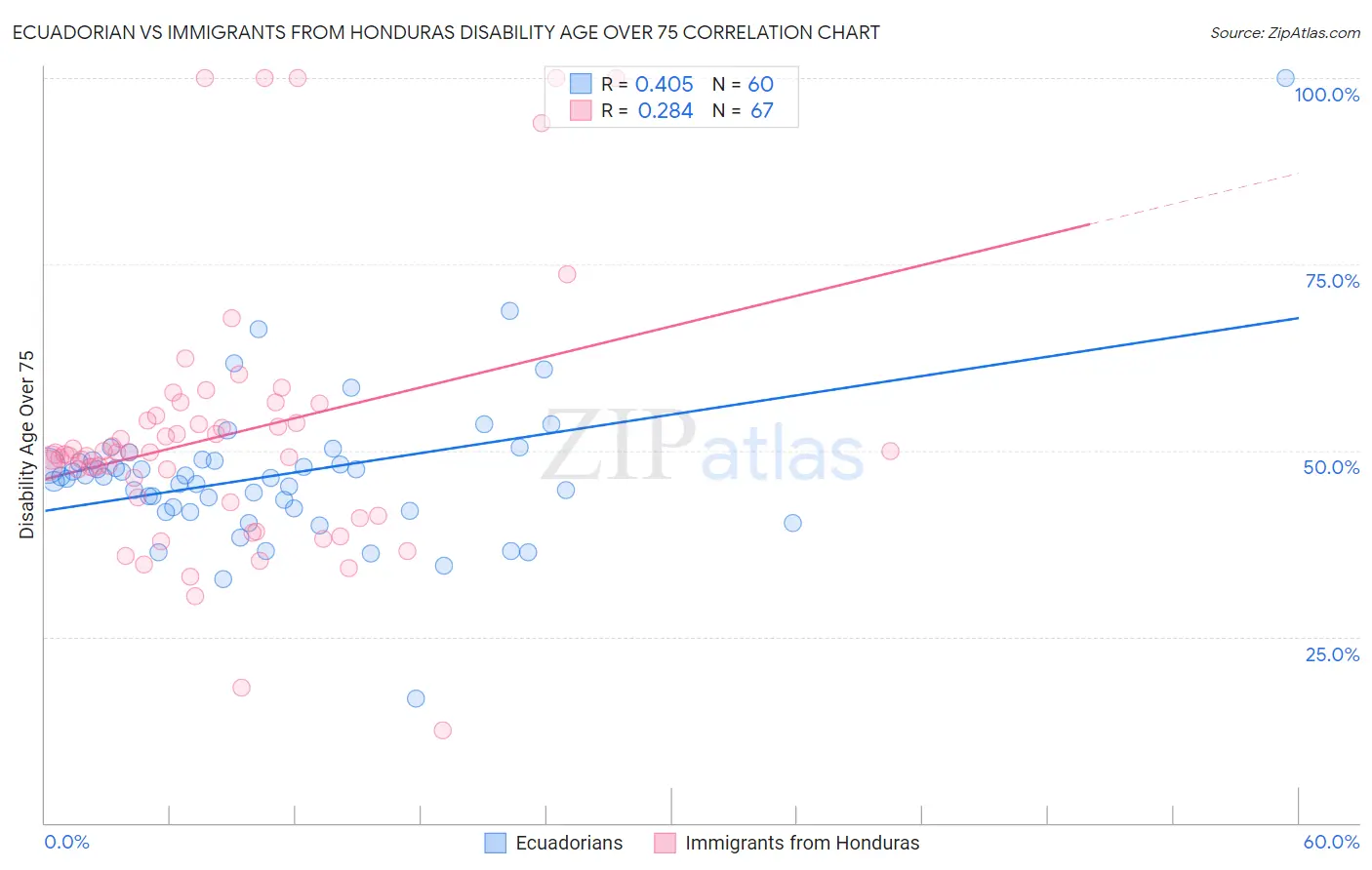 Ecuadorian vs Immigrants from Honduras Disability Age Over 75