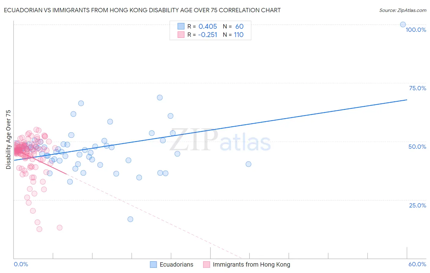 Ecuadorian vs Immigrants from Hong Kong Disability Age Over 75