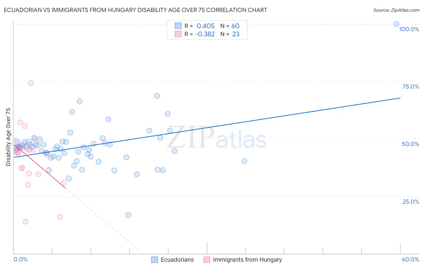 Ecuadorian vs Immigrants from Hungary Disability Age Over 75