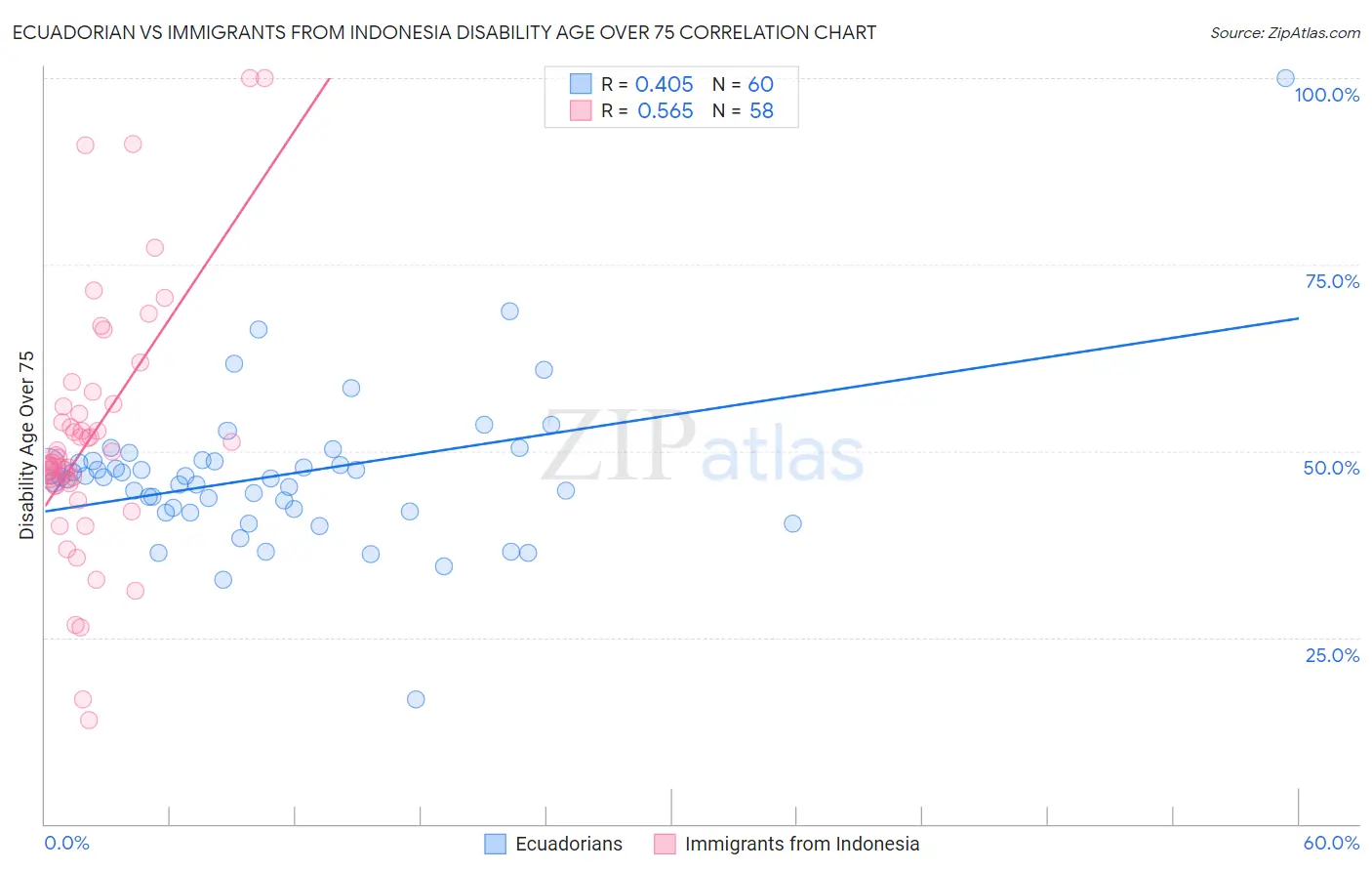 Ecuadorian vs Immigrants from Indonesia Disability Age Over 75