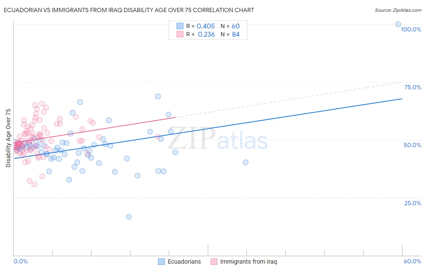 Ecuadorian vs Immigrants from Iraq Disability Age Over 75