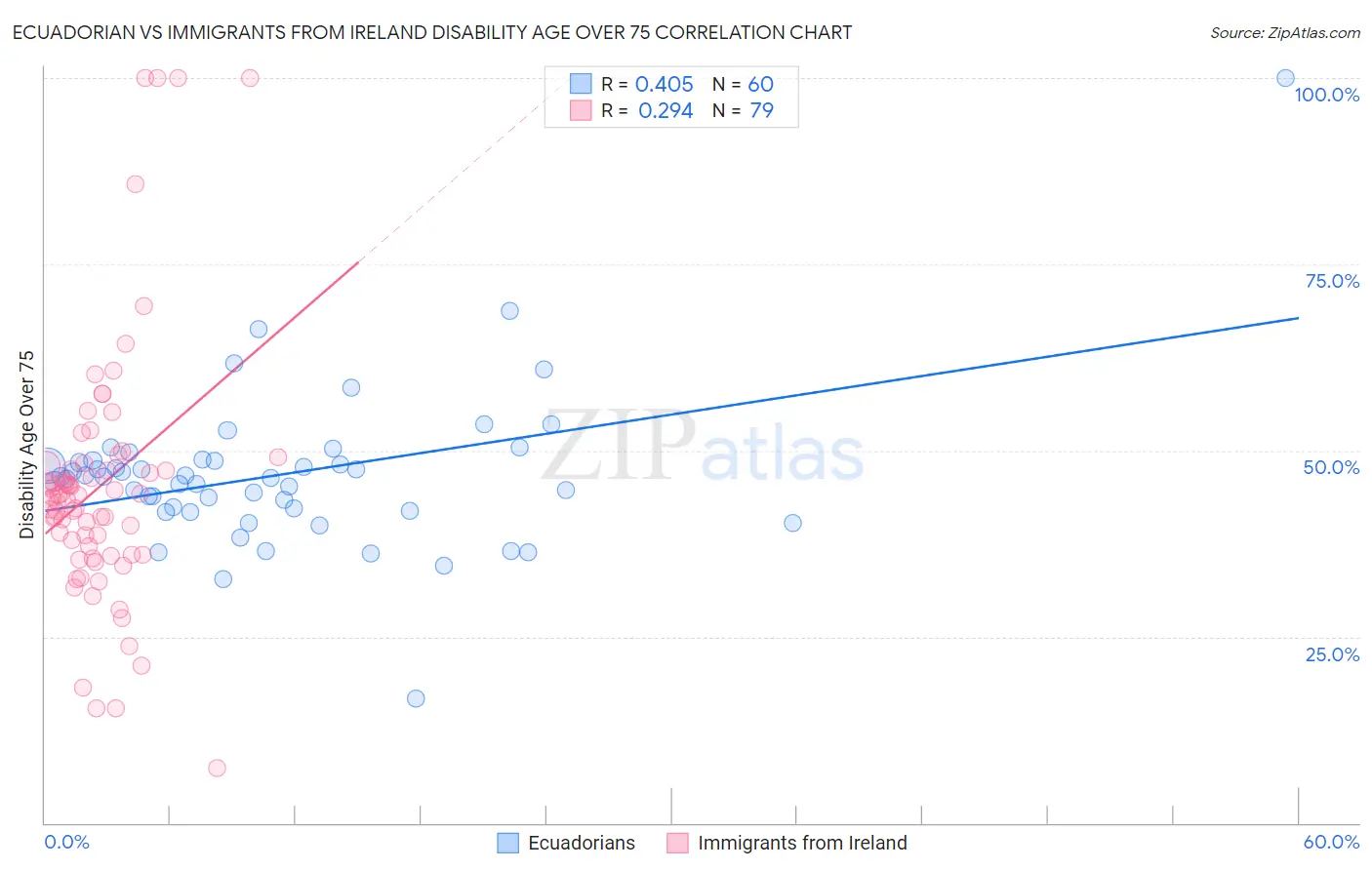 Ecuadorian vs Immigrants from Ireland Disability Age Over 75