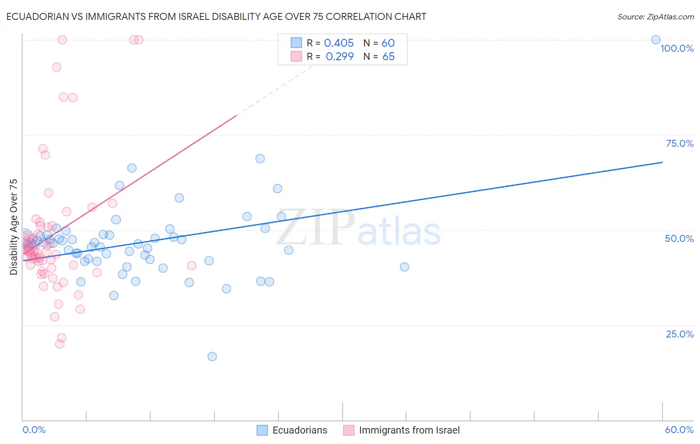 Ecuadorian vs Immigrants from Israel Disability Age Over 75