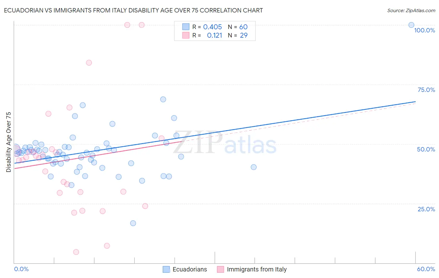 Ecuadorian vs Immigrants from Italy Disability Age Over 75