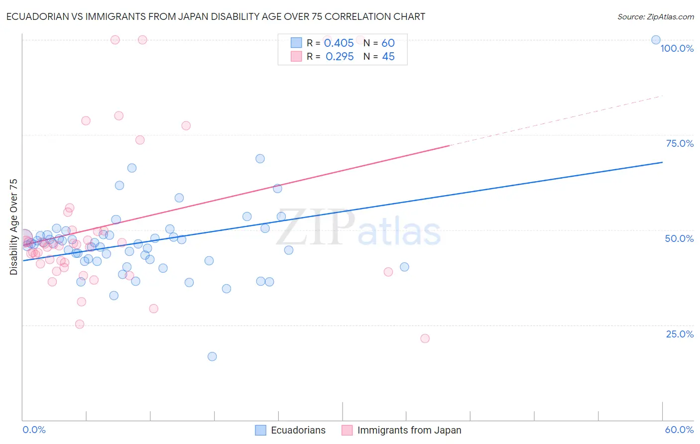 Ecuadorian vs Immigrants from Japan Disability Age Over 75