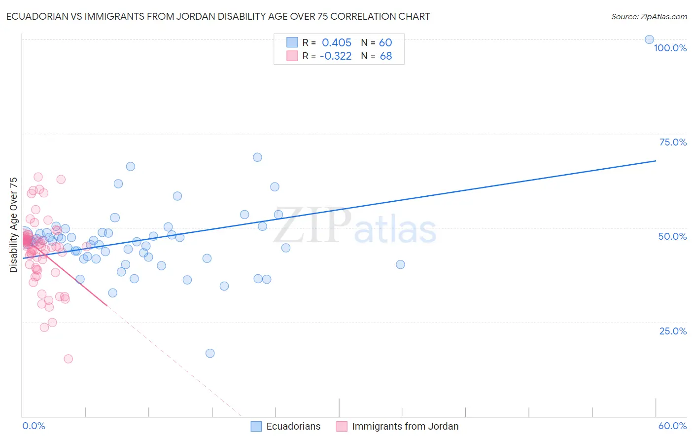 Ecuadorian vs Immigrants from Jordan Disability Age Over 75