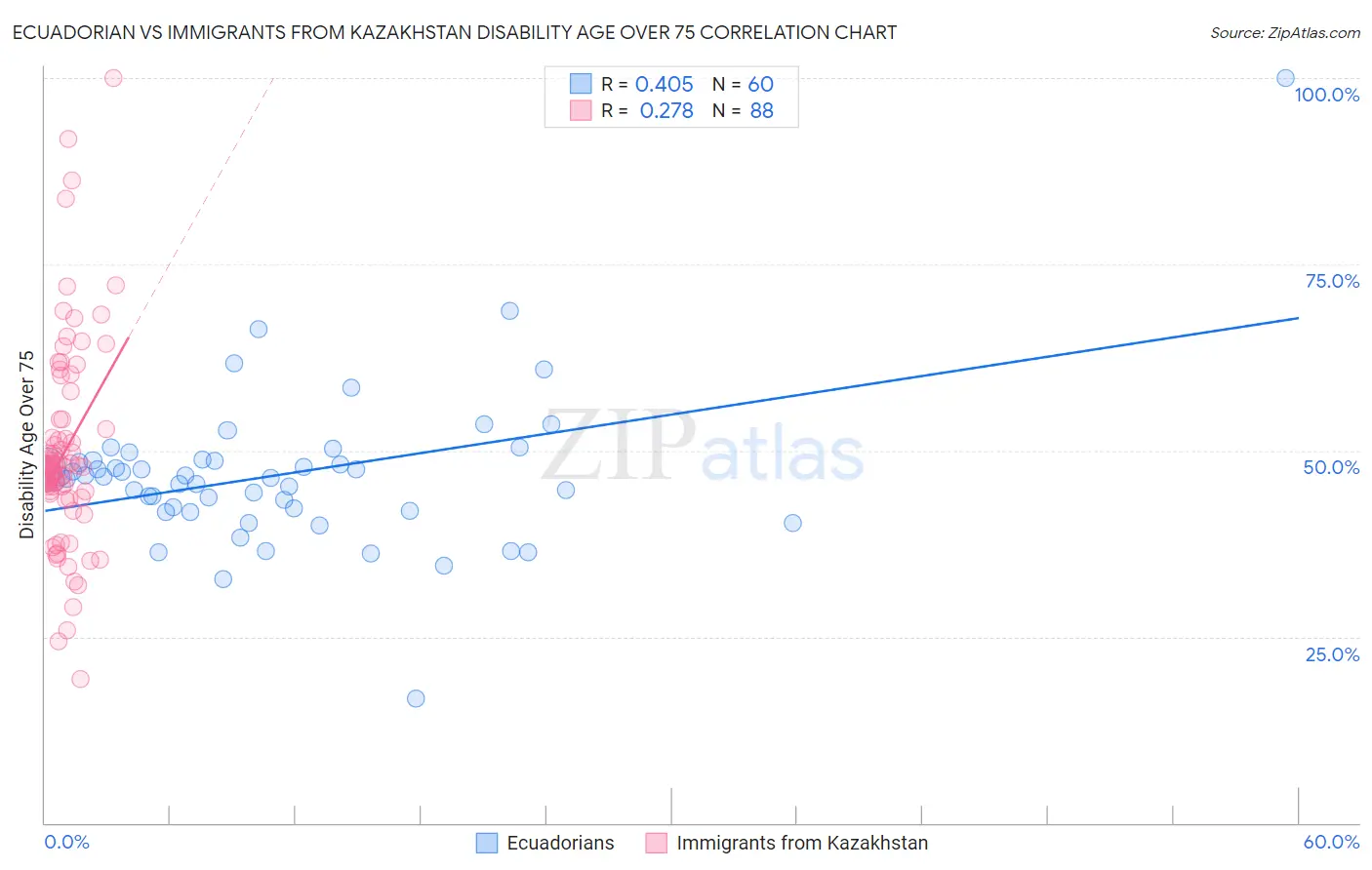 Ecuadorian vs Immigrants from Kazakhstan Disability Age Over 75