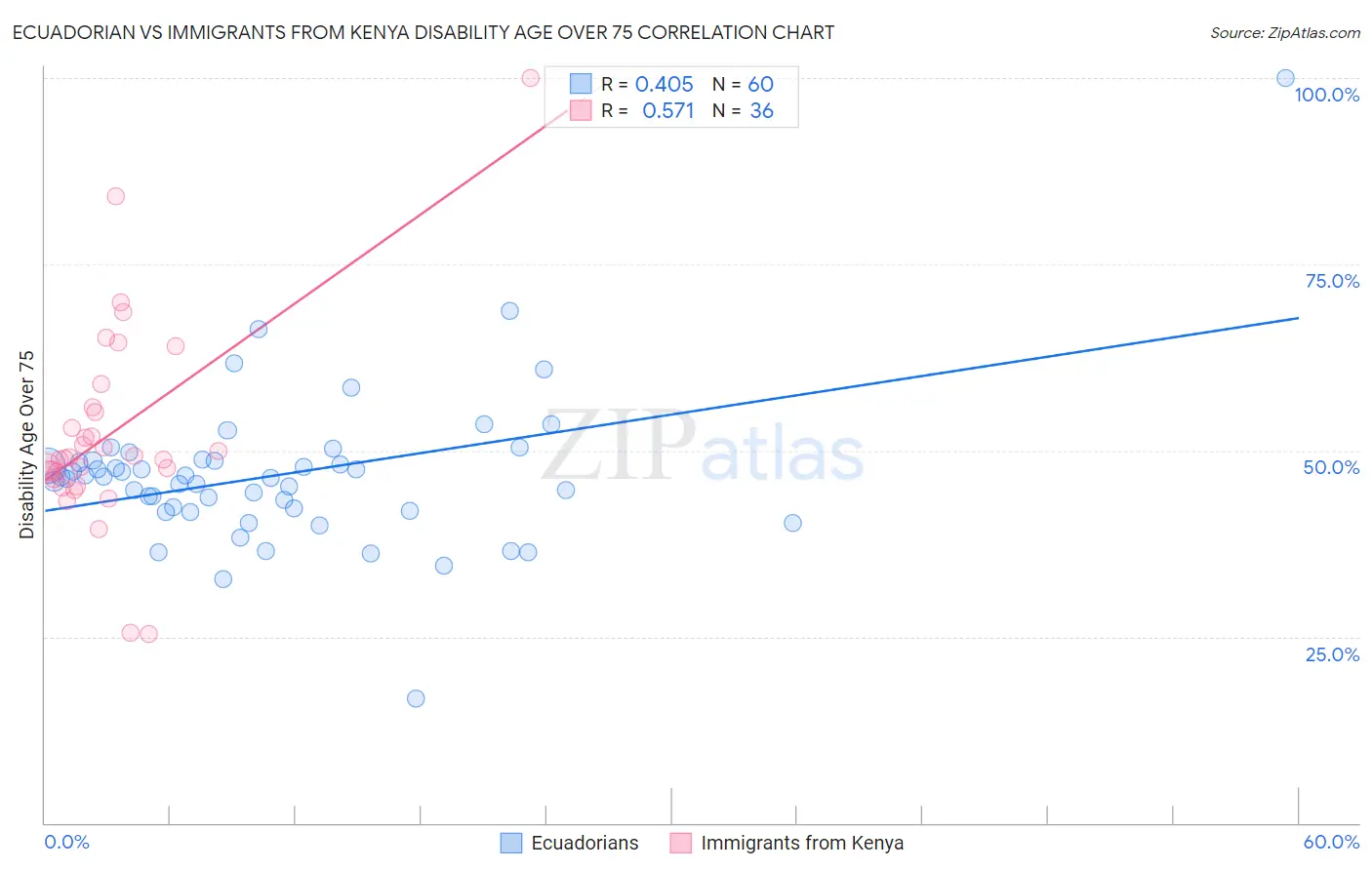 Ecuadorian vs Immigrants from Kenya Disability Age Over 75