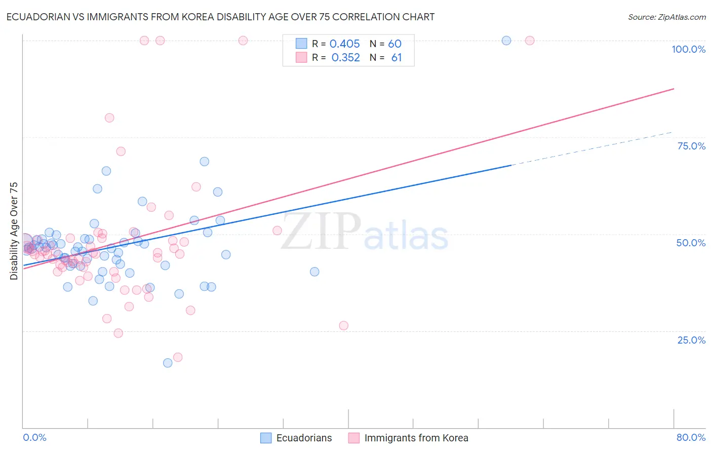Ecuadorian vs Immigrants from Korea Disability Age Over 75
