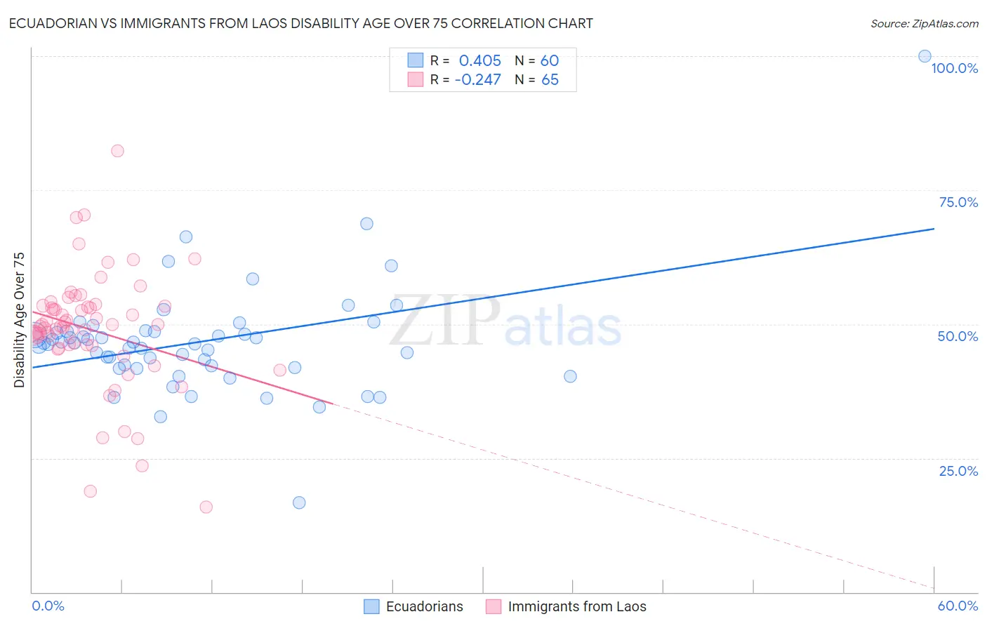 Ecuadorian vs Immigrants from Laos Disability Age Over 75