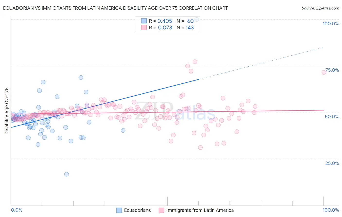 Ecuadorian vs Immigrants from Latin America Disability Age Over 75