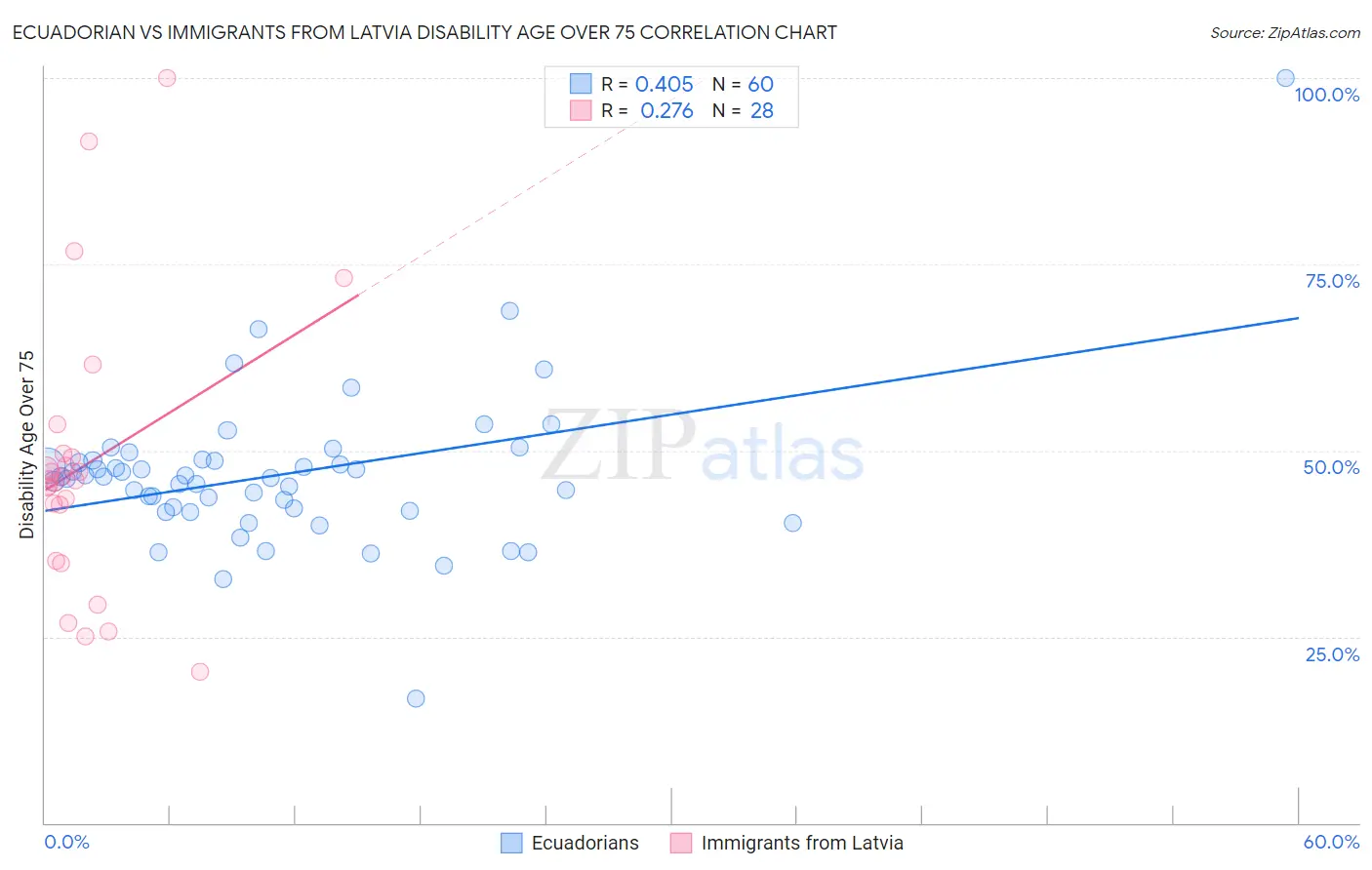 Ecuadorian vs Immigrants from Latvia Disability Age Over 75
